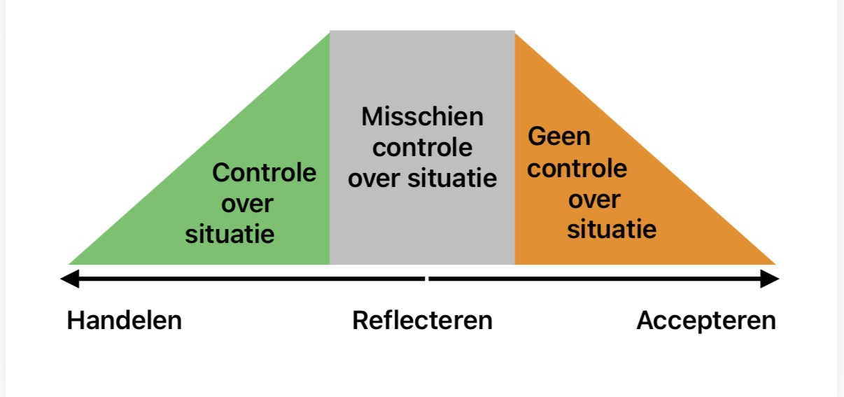 Schema met 3 blokken naast elkaar. Linker blok beschrijft Controle over situatie. Middelste blok beschrijft Misschien controle over situatie. Rechter blok beschrijft Geen controlemover situatie. Onderaan een dubbele pijl. Onderschrift vanaf links naar rechts: handelen, reflecteren, accepteren.